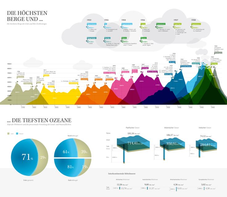 91 best infographics data visualization images on pinterest beautiful charts