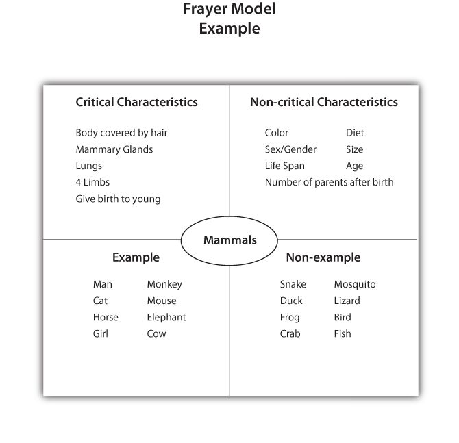 40 best ESL Resources (Older Children, Advanced ESL) images on - frayer model template 40 best ESL Resources (Older Children, Advanced ESL) images on - frayer model template