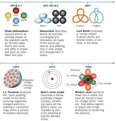 Worksheet Evolution Of The Atom Timeline 18 best atomic models images on pinterest physical science when the atom went quantum