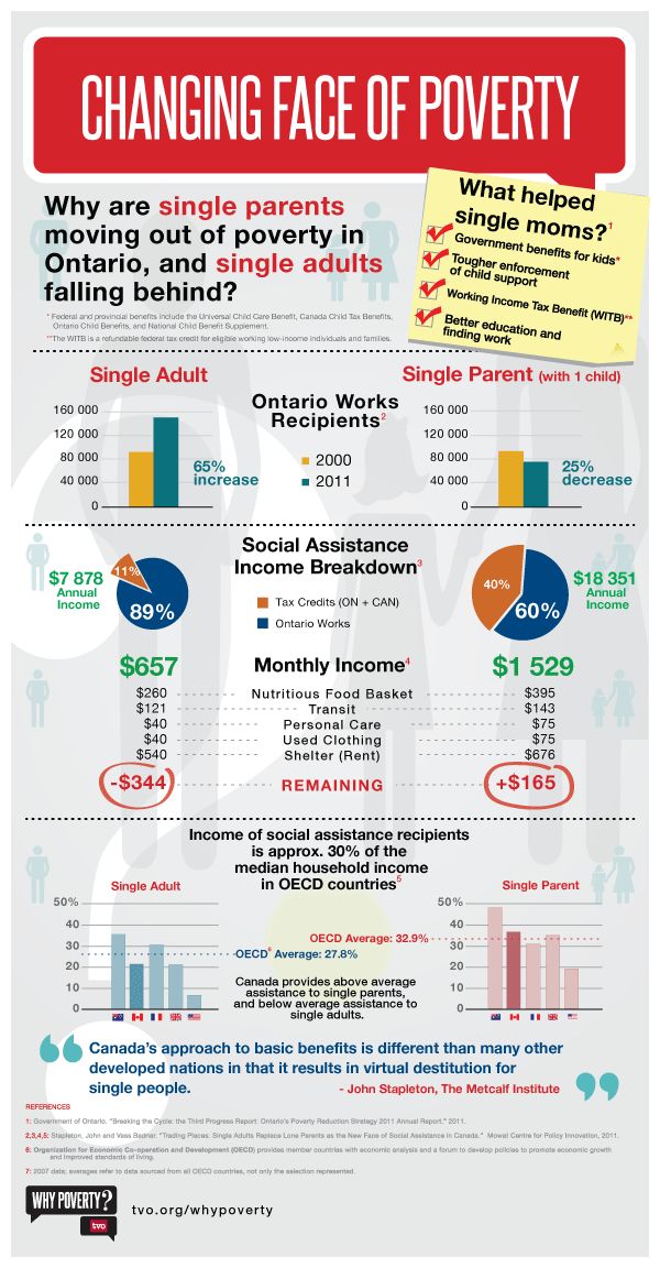 single parent families in canada 2011 There are over 93 million families in canada (and 3,612,200 in ontario, or 38% of all families): 2011 census in canada in 2011 67% of families were married couples 17% of families were common-law couples 16% of families were single parents the 2011 census reported that there were 64,575 same sex couples in. single parent families in canada 2011 There are over 93 million families in canada (and 3,612,200 in ontario, or 38% of all families): 2011 census in canada in 2011 67% of families were married couples 17% of families were common-law couples 16% of families were single parents the 2011 census reported that there were 64,575 same sex couples in.