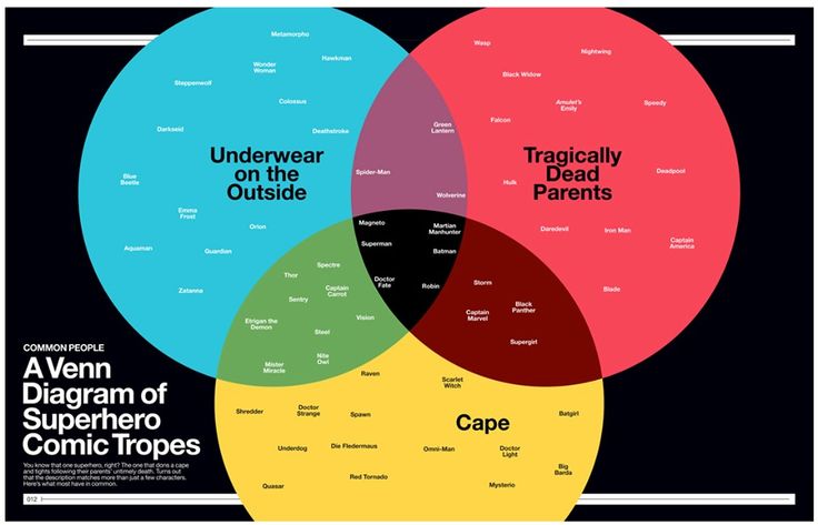 114 best venn diagrams images on pinterest funny stuff why i m going to hell venn diagram