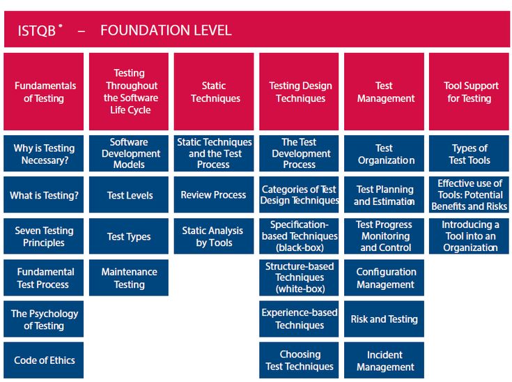 types of software testing