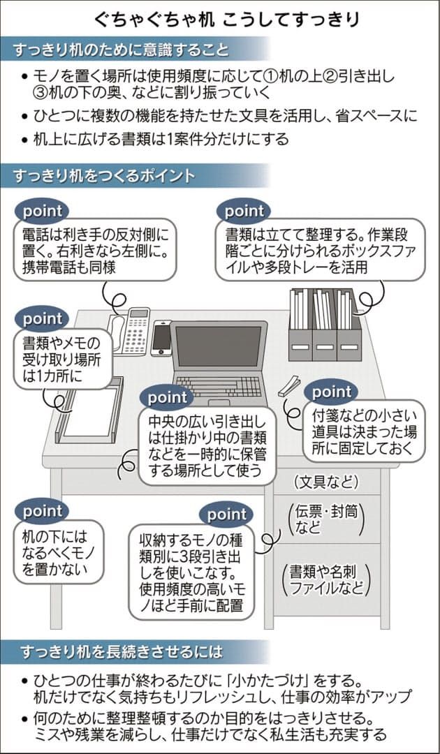 オフィスの机 ぐちゃぐちゃ からの脱出法 くらし ハウス Nikkei Style オフィスの机 オフィスの整理整頓 片付け オフィスの机 ぐちゃぐちゃ からの脱出法 くらし ハウス Nikkei Style オフィスの机 オフィスの整理整頓 片付け