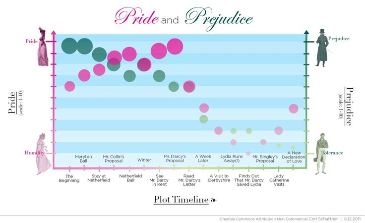 Pride And Prejudice Explained In Two Charts Pride And Prejudice pride-and-prejudice-explained-in-two-charts-pride-and-prejudice