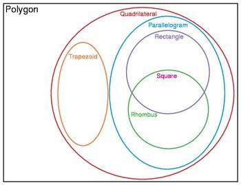 venn diagram for polygons diagram 5th grade math math venn diagram geometry