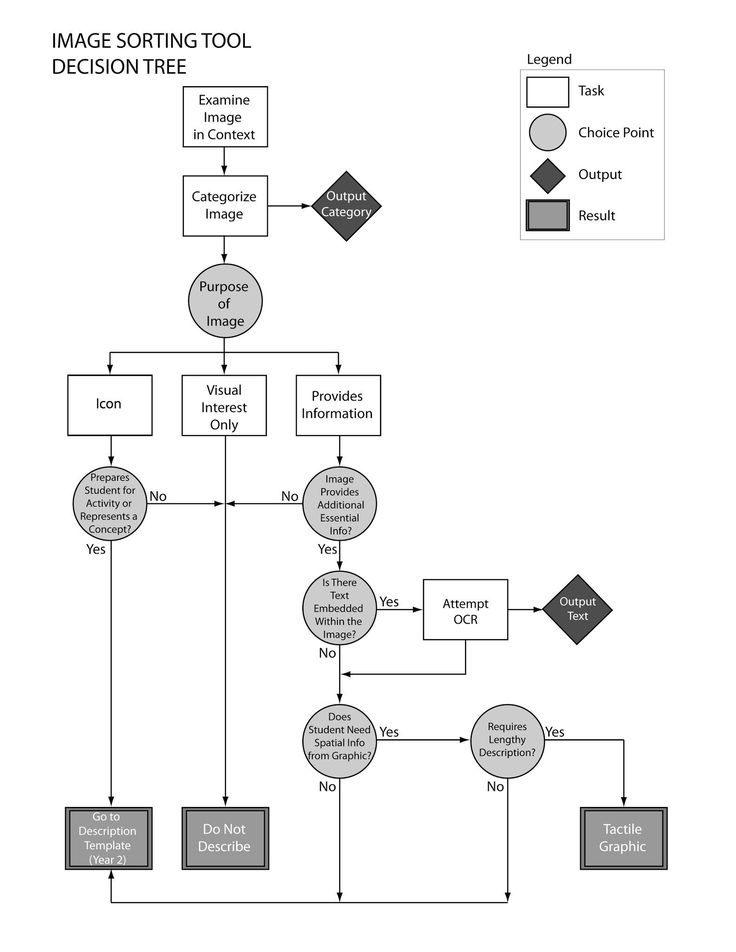115 best Assistive Technology images on Pinterest Assistive - process flow in word 115 best Assistive Technology images on Pinterest Assistive - process flow in word