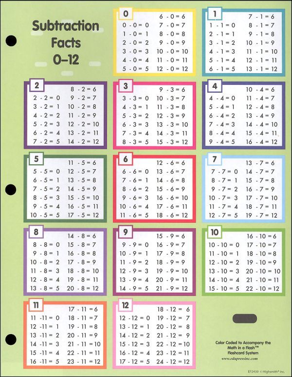 Subtraction Table times table worksheet lovely multiplication