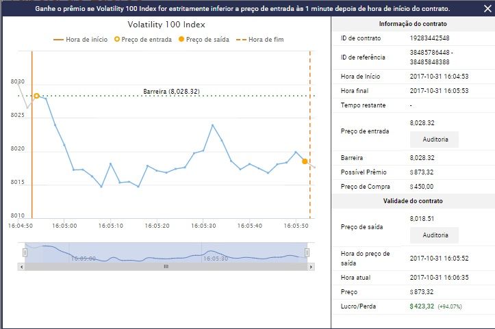 Have you heard about binary option trading before