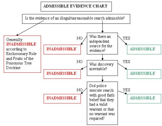 federal of evidence flowchart 69 best paralegal tools images on school federal of evidence flowchart 69 best paralegal tools images on school