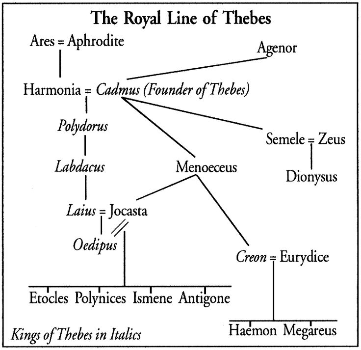 Реферат: Essay On Oedipus Jocasta Creon And Antigone