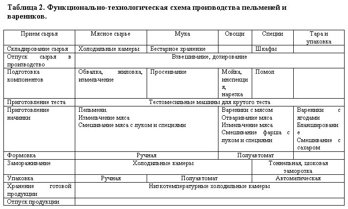 Открытый урок на тему: "Приготовление вареников с капустным и картофельным фарше