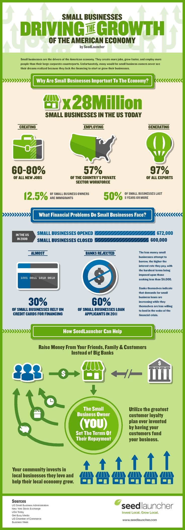 problems of small businesses This study examines environmental financial responsibility programs to determine what problems they pose for small businesses and whether they can be redesigned. problems of small businesses This study examines environmental financial responsibility programs to determine what problems they pose for small businesses and whether they can be redesigned.