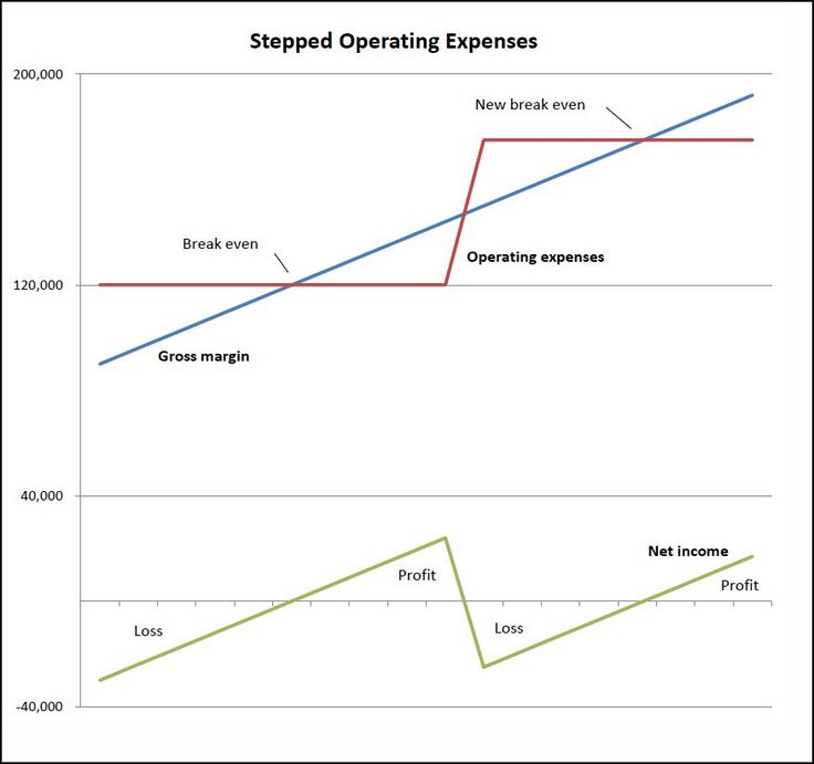 Best 25+ Operating expense ideas on Pinterest Restaurant ideas - define breakeven analysis Best 25+ Operating expense ideas on Pinterest Restaurant ideas - define breakeven analysis