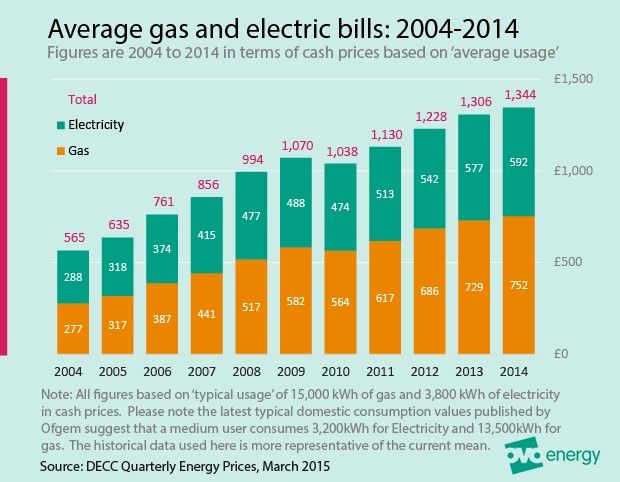 46 Best The Infographics Wall Images On Pinterest Info Graphics Impressive Average Electric Bill For 2 Bedroom Apartment Inspiration 46 Best The Infographics Wall Images On Pinterest Info Graphics Alluring Average Electric Bill For 2 Bedroom Apartment Review