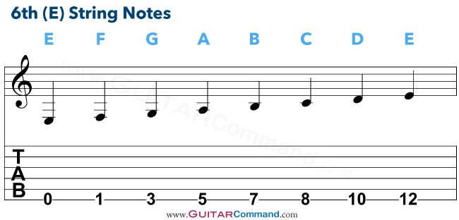 Guitar Strings Notes Chart, Tab & Info: Master The Fretboard | Guitar