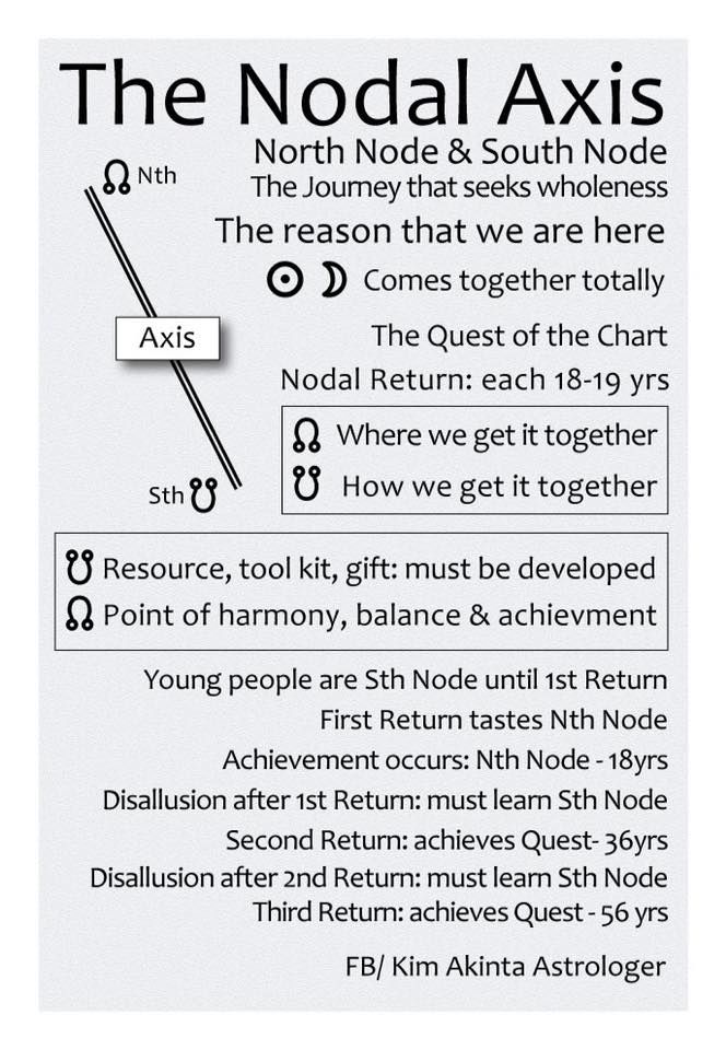 Astrology The nodal axis North Node and South Node Astrology