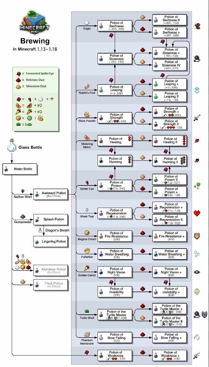 Minecraft Potions Combinations Minecraft Potions Combinations