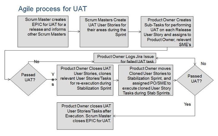 An Agile Process for User Acceptance Testing - Scrum Alliance - scrum master resume An Agile Process for User Acceptance Testing - Scrum Alliance - scrum master resume
