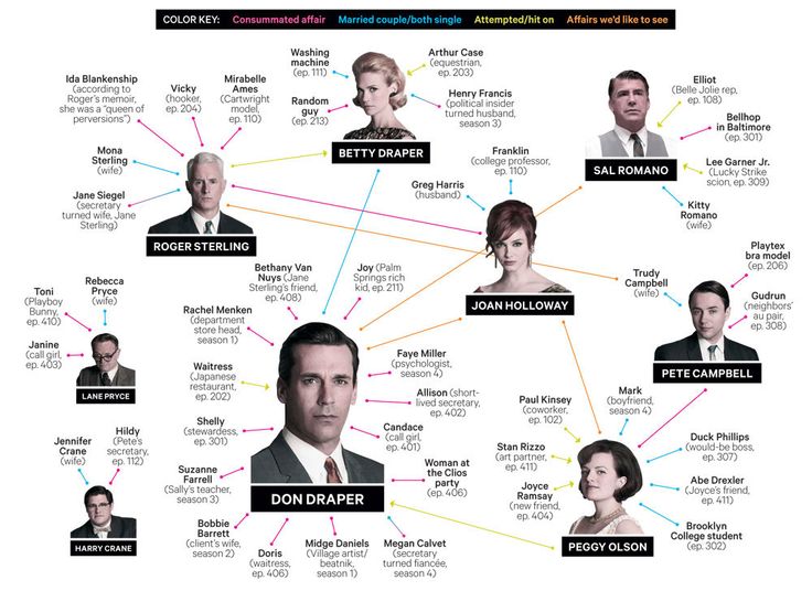 relationship map