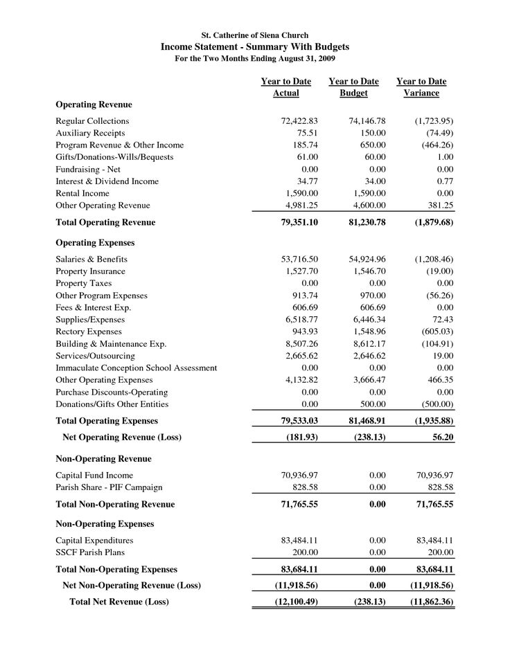 sample church financial statement | St. Catherine of Siena Church Income Statement - Summary With Budgets