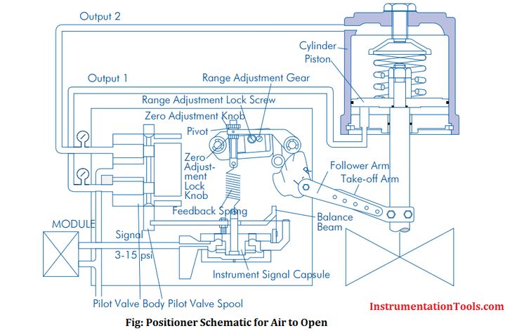 Control Valve Positioner Working Principle Control