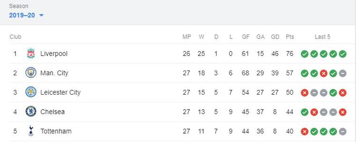 Klasemen Liga Inggris Pekan Ke 5 Chelsea Liverpool Manchester City Bersaing Ketat Liverpool Manchester City Chelsea