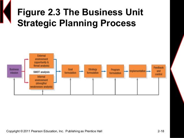 business unit strategic planning process kotler - Google Search - how to make strategic planning implementation work business unit strategic planning process kotler - Google Search - how to make strategic planning implementation work