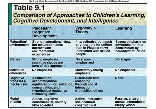 a comparison between piagets constructivist theory of cognitive development and vygotskys sociocultu a comparison between piagets constructivist theory of cognitive development and vygotskys sociocultu