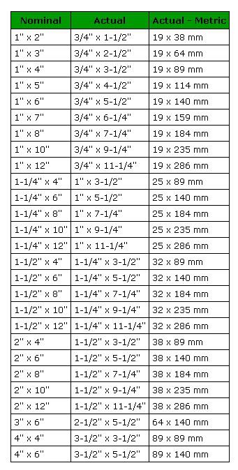 lumber dimensions thread unit conversion charts lumber length chart
