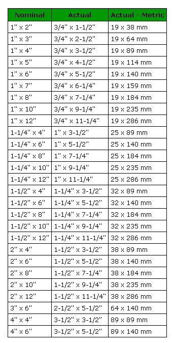 lumber dimensions | Thread: Unit Conversion Charts 