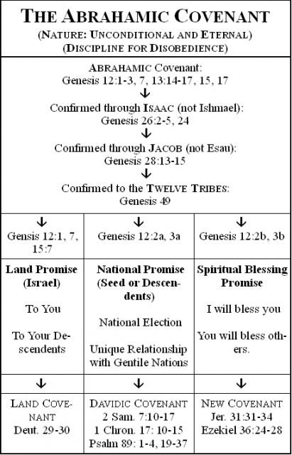 bible 410 abrahamic covenant Liberty university bibl 410 abraham covenant chart complete solutions correct answers keyhere are many different correct papers 1 read genesis 12–50 with focus on the abrahamic covenant. bible 410 abrahamic covenant Liberty university bibl 410 abraham covenant chart complete solutions correct answers keyhere are many different correct papers 1 read genesis 12–50 with focus on the abrahamic covenant.