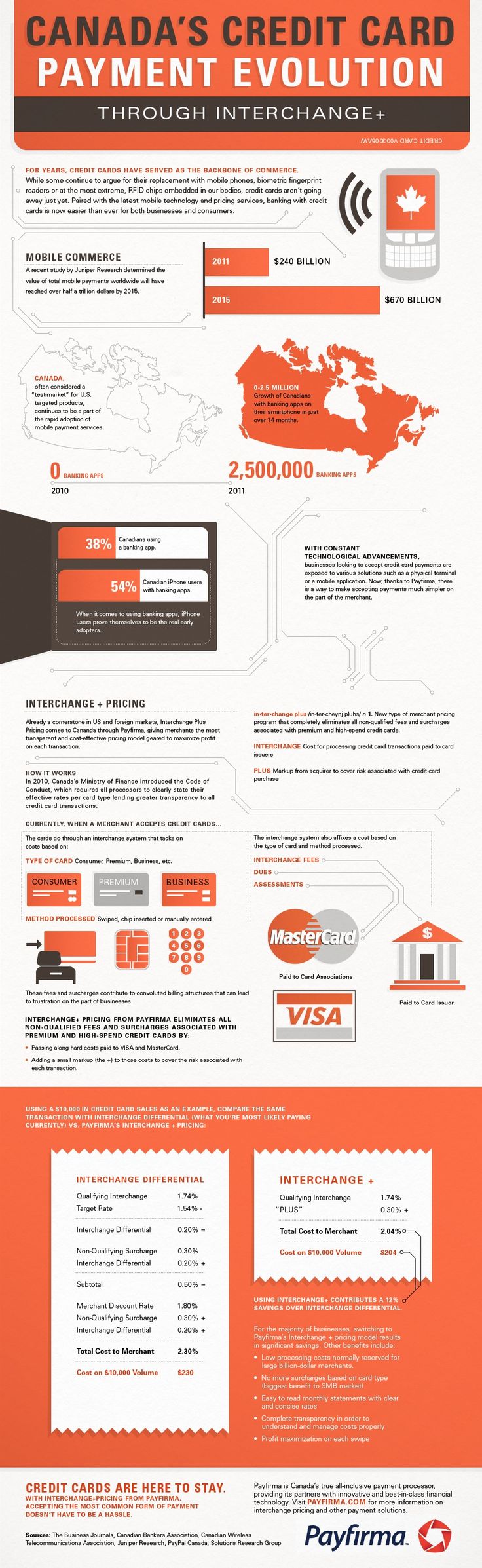 Best credit card options canada