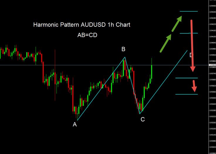 Pola harmonic pattern