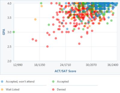 Best 25+ College admissions calculator ideas on Pinterest - gpa chart Best 25+ College admissions calculator ideas on Pinterest - gpa chart