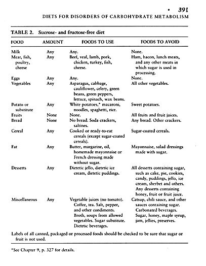 hereditary fructose intolerance