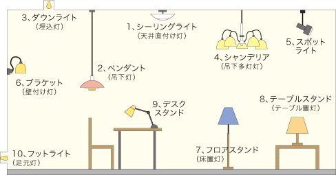 照明器具の種類のイラスト 照明 種類 照明 インテリア 照明器具の種類のイラスト 照明 種類 照明 インテリア