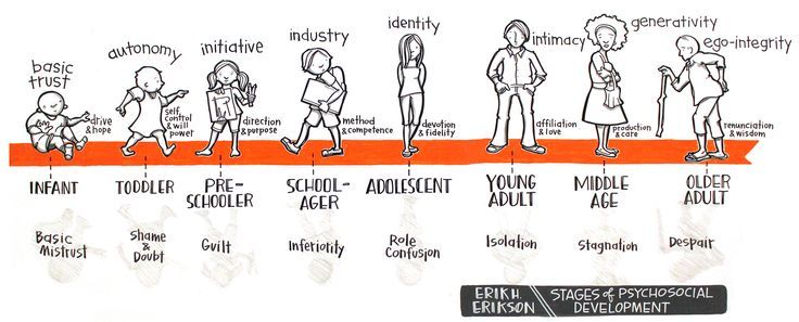 18 best erickson's stages of development images on Pinterest Erik 18 best erickson's stages of development images on Pinterest Erik