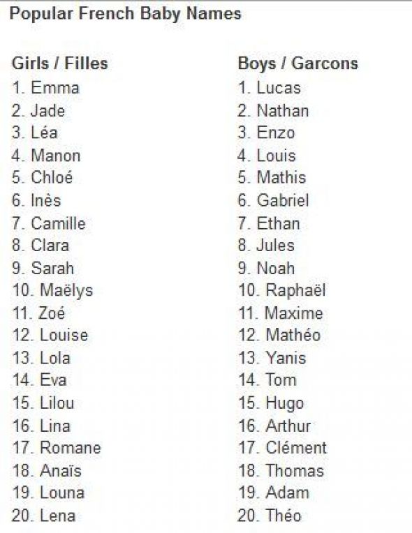 Top 20 French First Names Emma Jade Nathan Lucas Expat Friendly