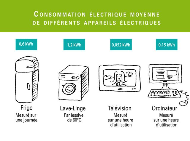 35 best Energie mon pense-bête images on Pinterest Energy saving - puissance electrique pour une maison individuelle 35 best Energie mon pense-bête images on Pinterest Energy saving - puissance electrique pour une maison individuelle