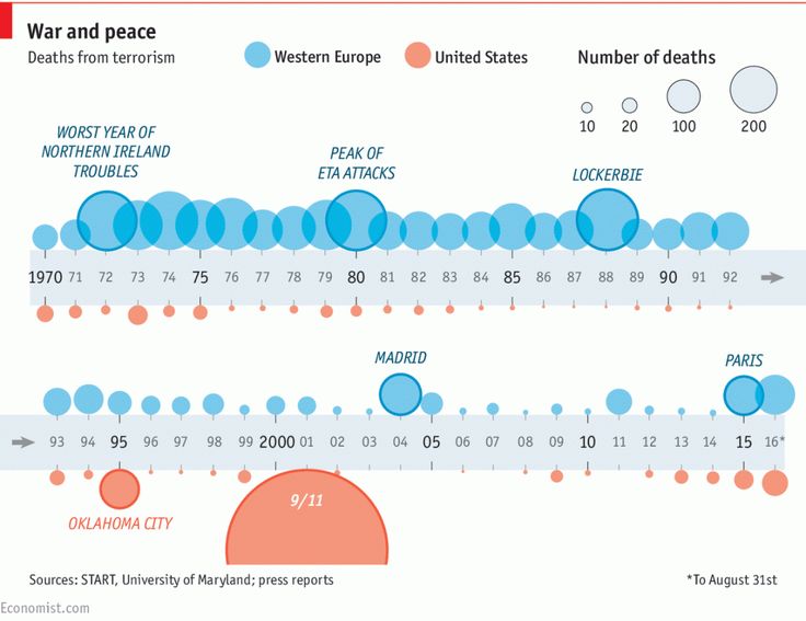 Deaths from terrorist attacks in the West Classroom images - economist sample resumes Deaths from terrorist attacks in the West Classroom images - economist sample resumes