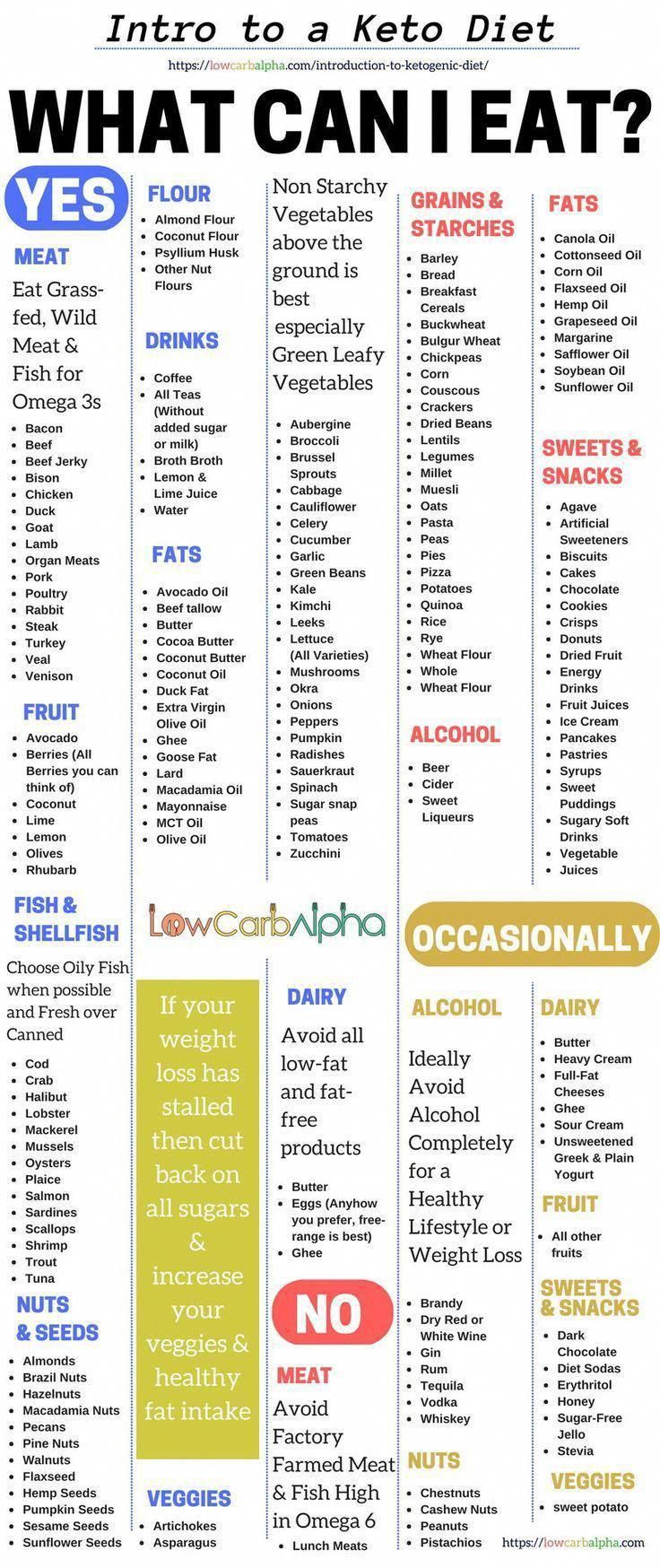 Ketogenic Diet Food List Printable Brain P Miller