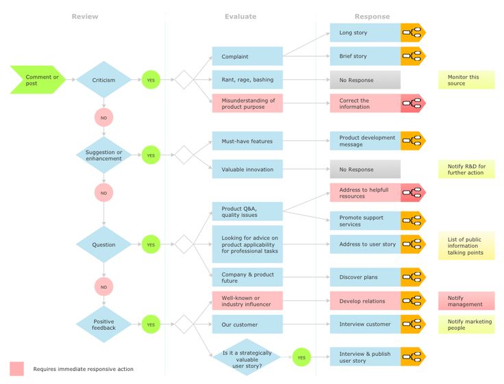 Social Media Response Solution Flow Chart Template Flow Chart Mind Map Template