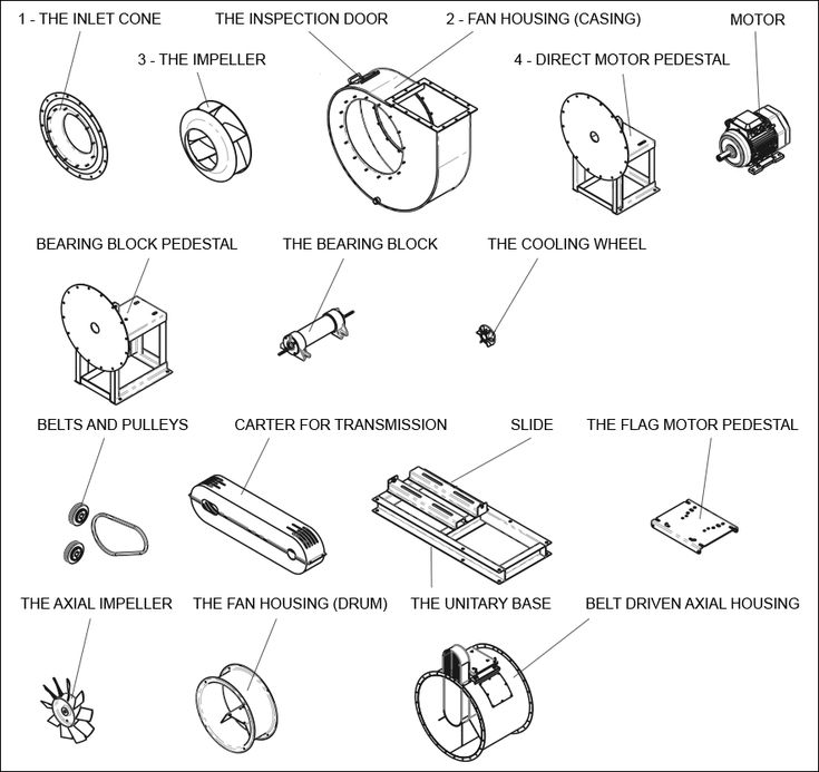 Components of Industrial Fans - Industrial fans and blowers