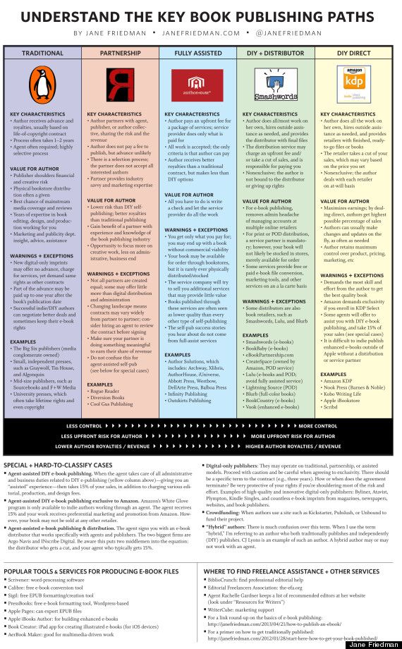 143 best self publishing tips images on pinterest handwriting self published author
