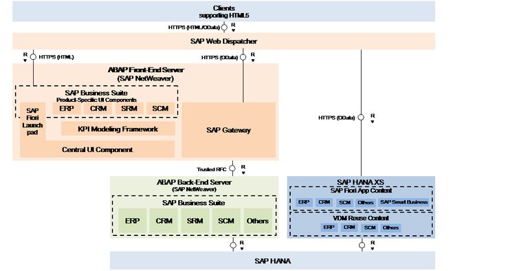 Setup of SAP Fiori System Landscape with SAP HANA XS SAP Fiori - sap hana resume Setup of SAP Fiori System Landscape with SAP HANA XS SAP Fiori - sap hana resume