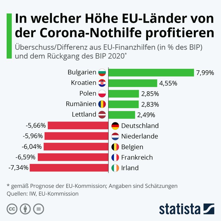 Infografik In Welcher Hohe Eu Lander Von Der Corona Nothilfe Profitieren Infografik Nothilfe Corona