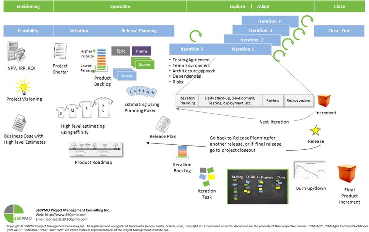 Agile process designed to add energy, focus, clarity, and - project closeout Agile process designed to add energy, focus, clarity, and - project closeout