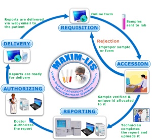 Web Based Laboratory Information Management System Web Based Laboratory Information Management System