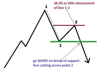 Forex 1-2-3 method tutorial