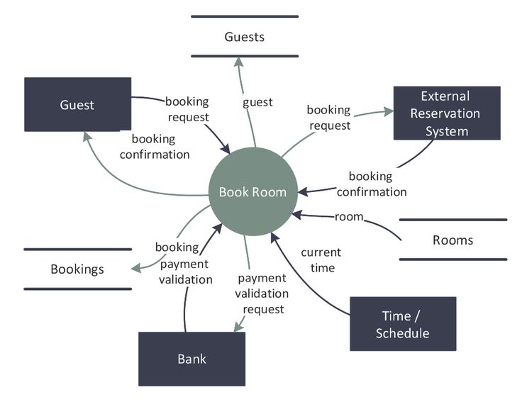flowchart for software development 11 best data flow diagrams dfd images on data flowchart for software development 11 best data flow diagrams dfd images on data